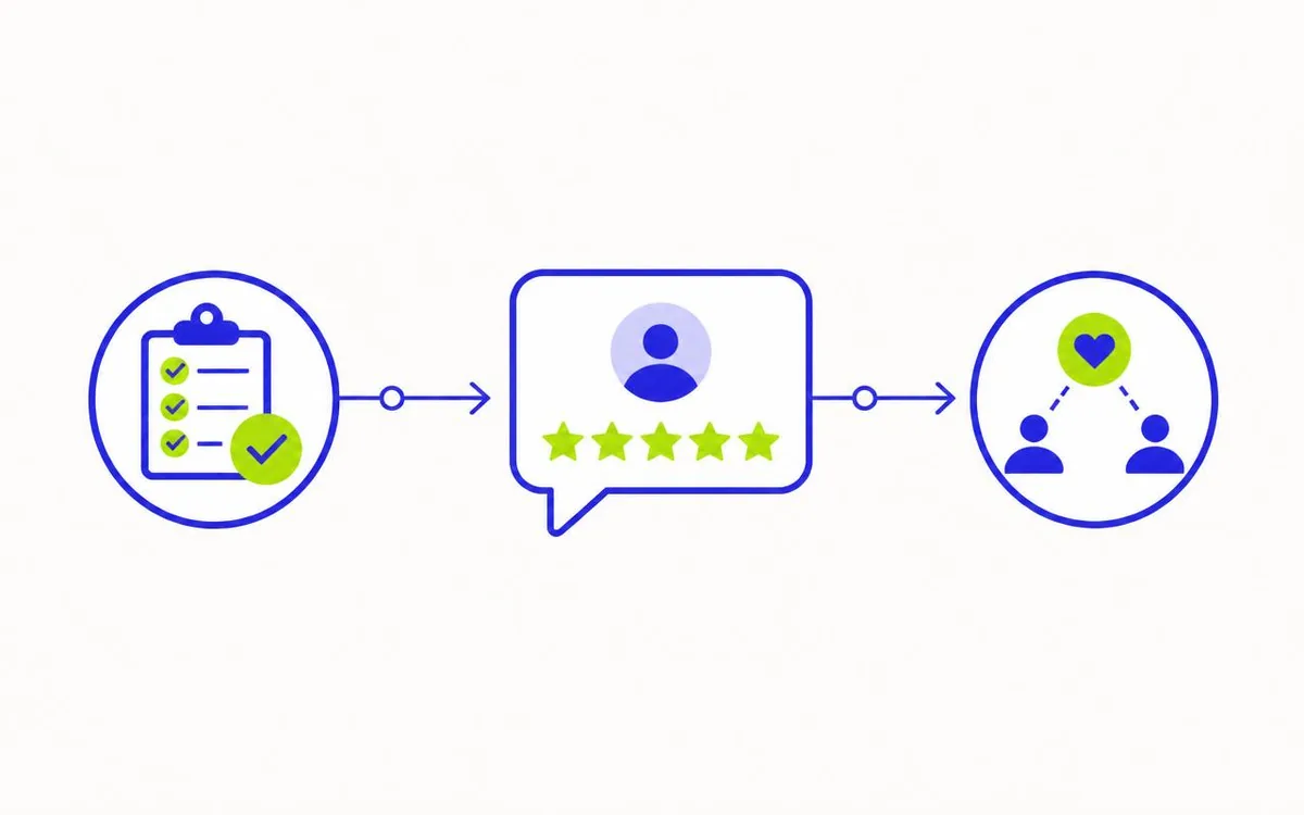 Post-install reviews and referrals